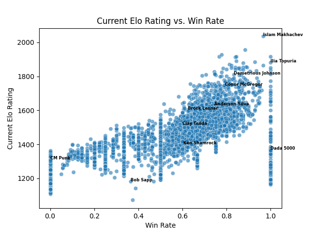 MMA Elo Ratings