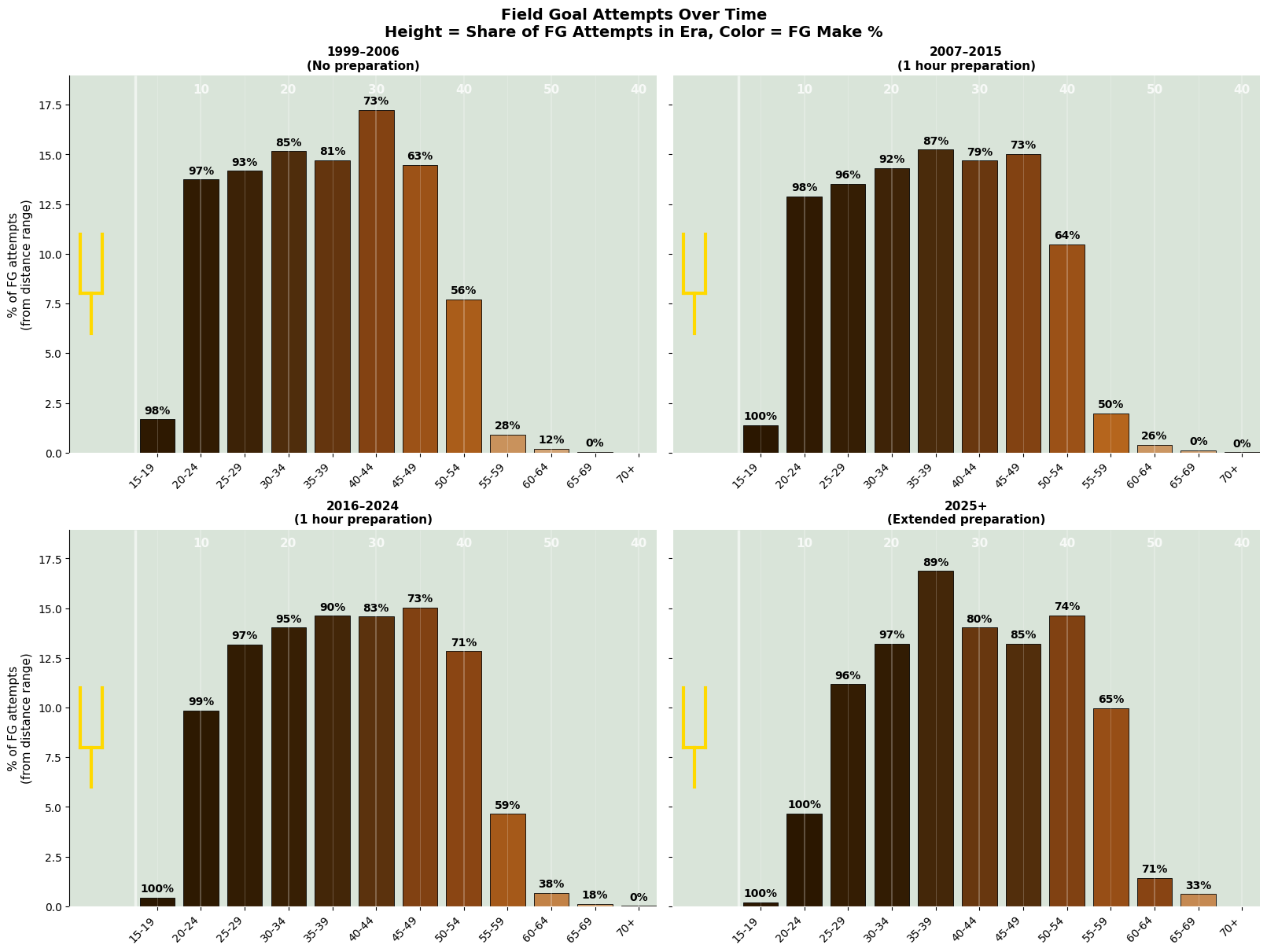 Evolution of the NFL Kicking Game